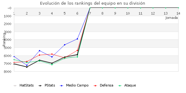 Rankings del equipo en VI