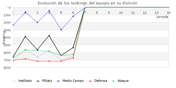 Rankings del equipo en VI