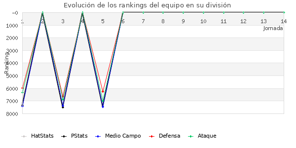 Rankings del equipo en VI