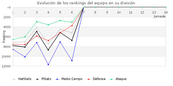 Rankings del equipo en Copa