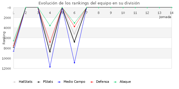 Rankings del equipo en Copa