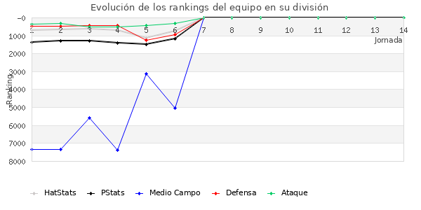 Rankings del equipo en VII