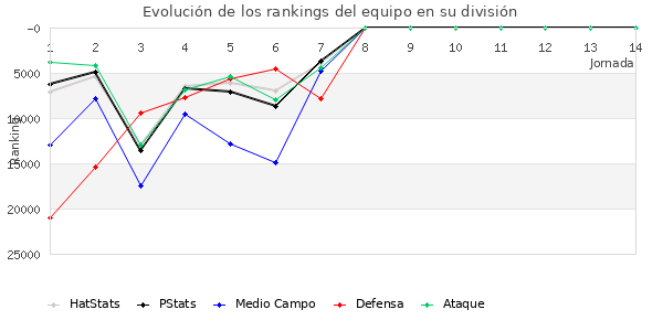 Rankings del equipo en Copa