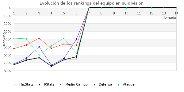 Rankings del equipo en VII