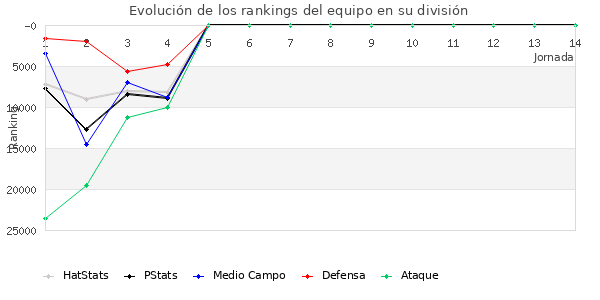 Rankings del equipo en Copa