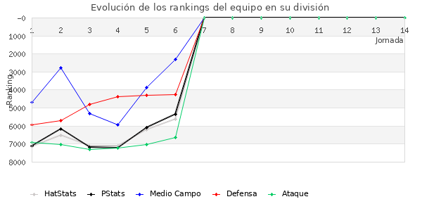 Rankings del equipo en VI