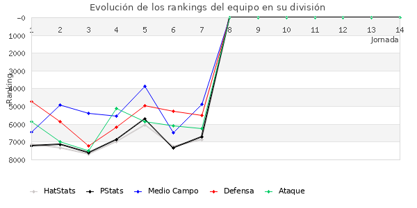 Rankings del equipo en VI