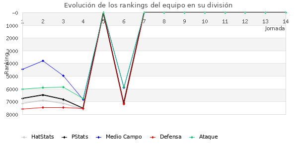 Rankings del equipo en VI