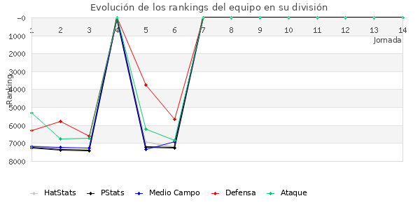 Rankings del equipo en VII