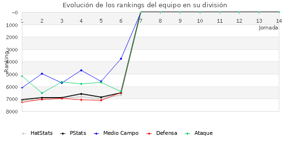 Rankings del equipo en VI