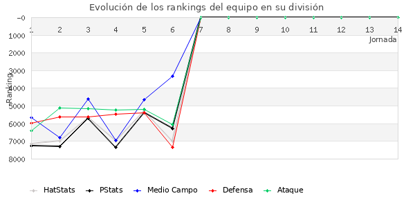 Rankings del equipo en VII