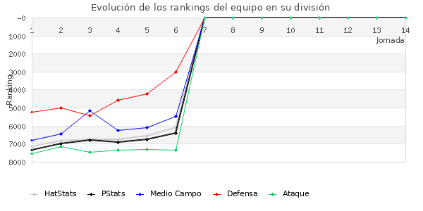 Rankings del equipo en VI