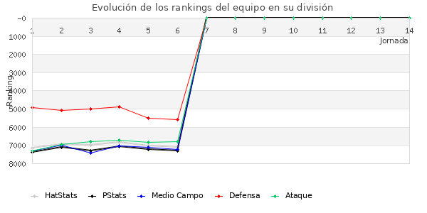 Rankings del equipo en VI