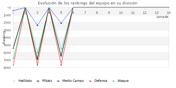 Rankings del equipo en VII