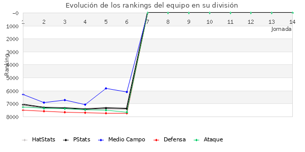 Rankings del equipo en VI