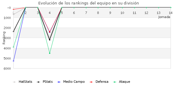 Rankings del equipo en VI