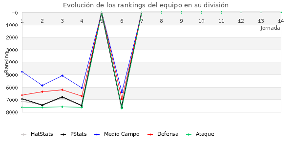 Rankings del equipo en VII