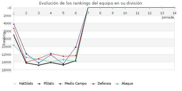 Rankings del equipo en IX