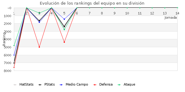 Rankings del equipo en VI