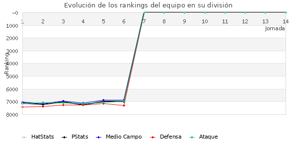 Rankings del equipo en VII