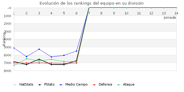 Rankings del equipo en VII