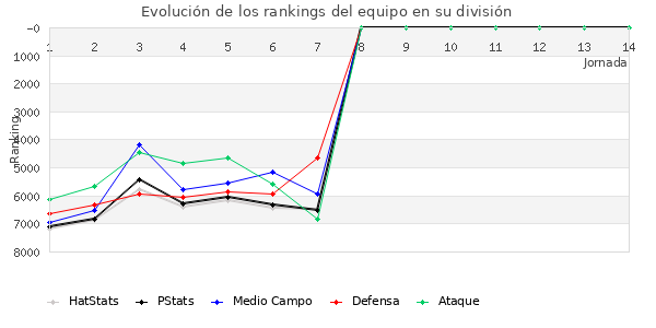 Rankings del equipo en VI