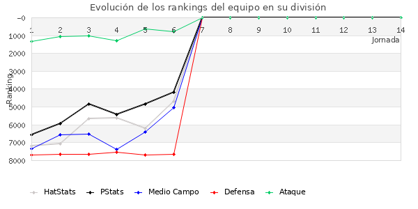 Rankings del equipo en VII