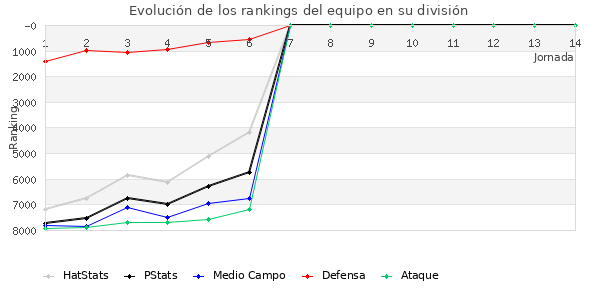 Rankings del equipo en VI