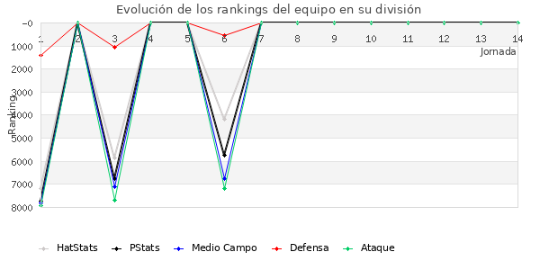 Rankings del equipo en VI