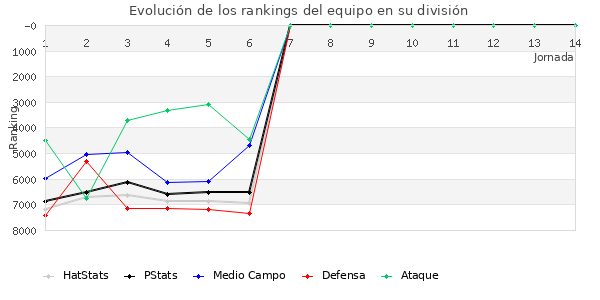 Rankings del equipo en VI