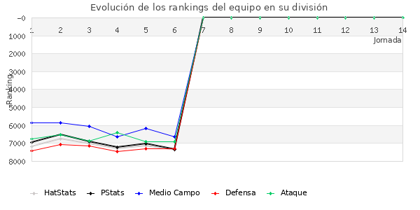 Rankings del equipo en VII