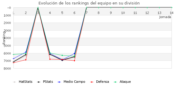 Rankings del equipo en VII