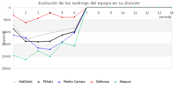 Rankings del equipo en Copa