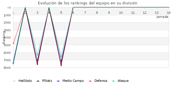 Rankings del equipo en VI