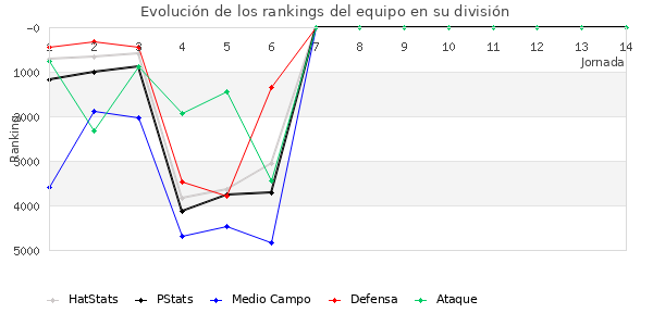 Rankings del equipo en VII