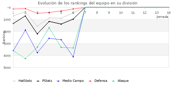 Rankings del equipo en VII