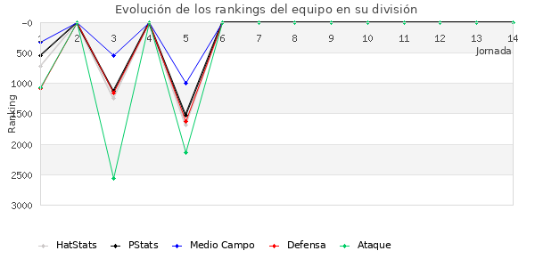 Rankings del equipo en VII