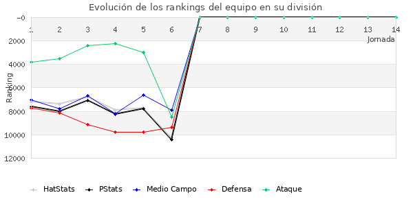 Rankings del equipo en IX