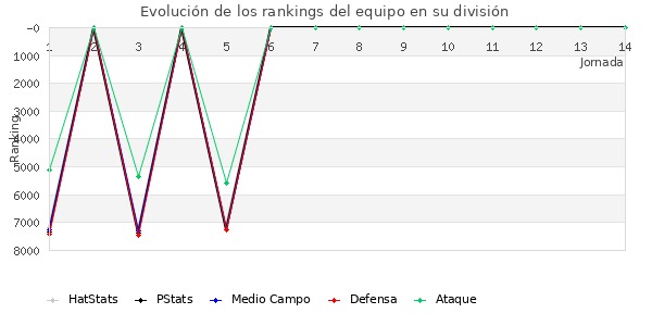 Rankings del equipo en VII