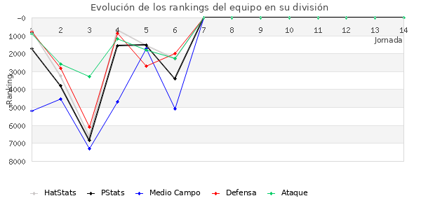 Rankings del equipo en VI