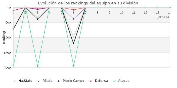 Rankings del equipo en V