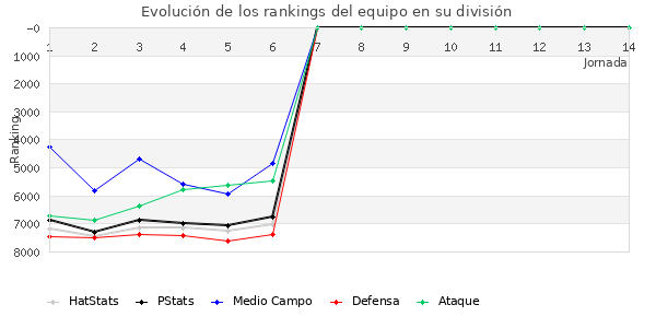 Rankings del equipo en VI