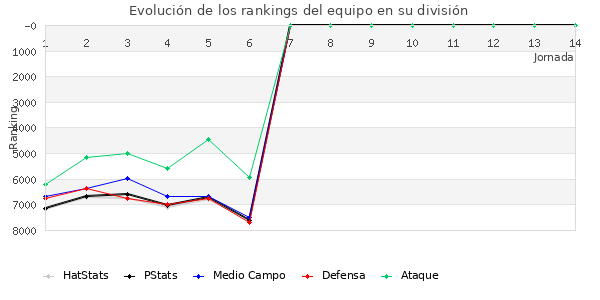 Rankings del equipo en VI