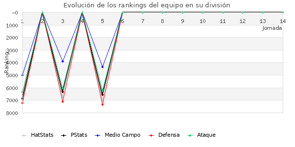 Rankings del equipo en VI