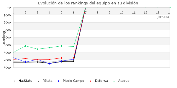 Rankings del equipo en VI