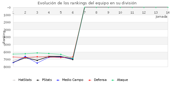 Rankings del equipo en VII