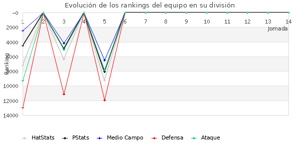 Rankings del equipo en Copa