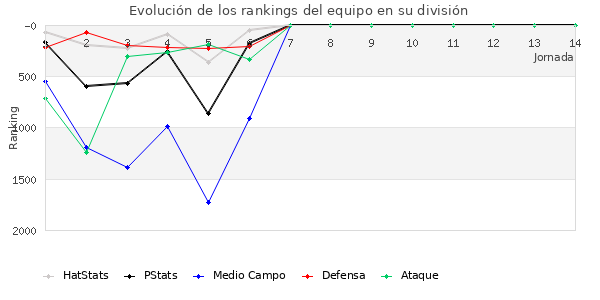 Rankings del equipo en V