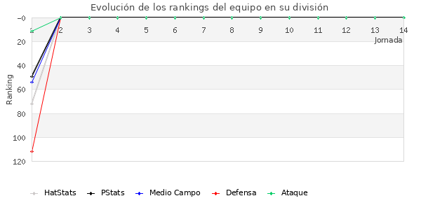 Rankings del equipo en III