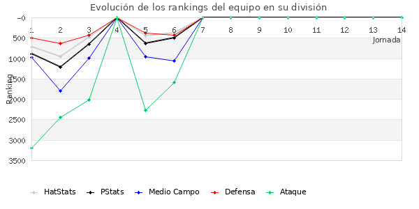 Rankings del equipo en VII